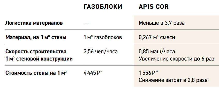 В России напечатали первый жилой дом из бетона за 594 000 руб - 7
